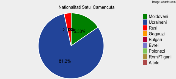 Nationalitati Satul Camencuta